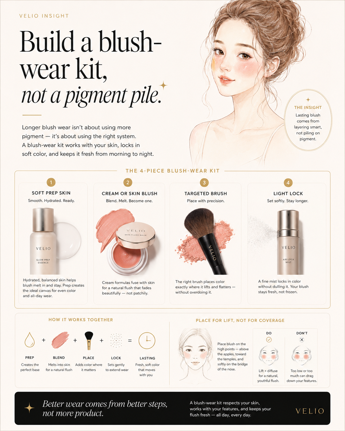 VELIO editorial blush-wear kit board showing a structured system for longer blush wear.
