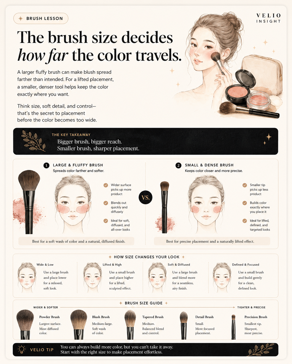 Editorial beauty guide explaining how brush size changes how far blush color travels across the face.