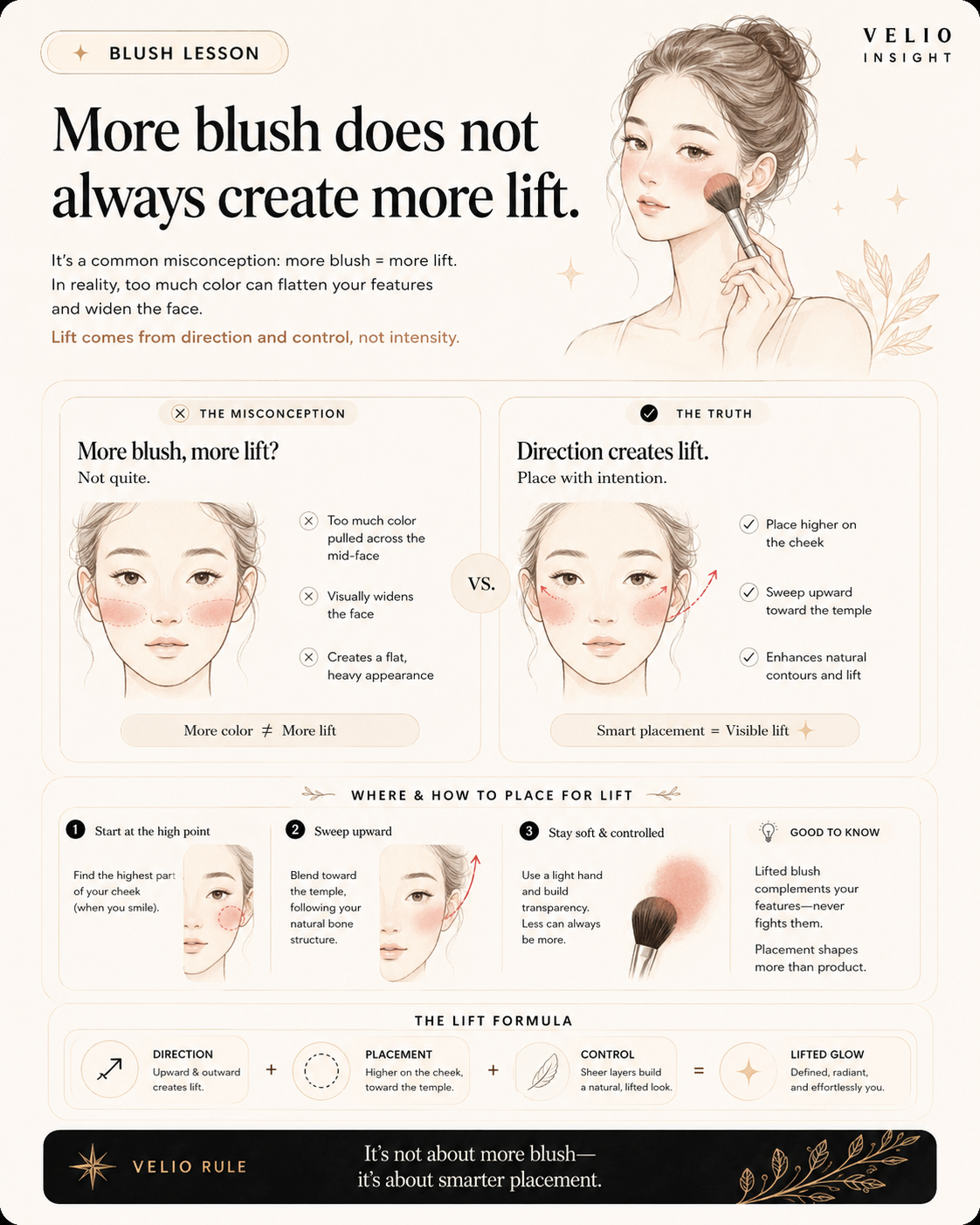 Editorial beauty guide showing how cream blush can soften the edge and create a more flexible lifted route.