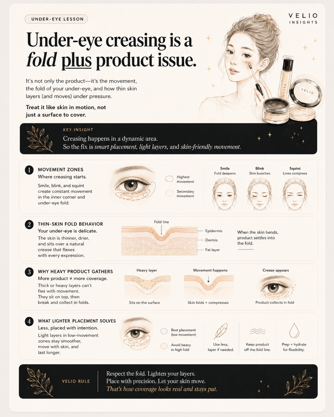 VELIO editorial overview visual explaining why concealer creases under the eyes and how to fix it with movement-aware placement.