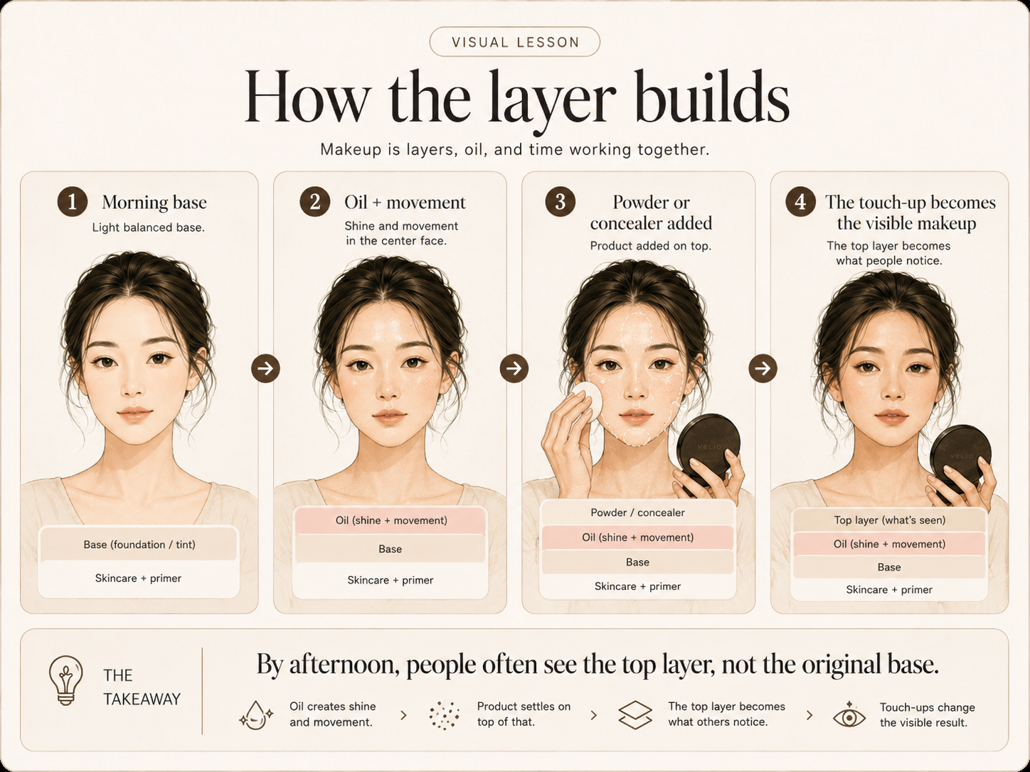 Four-step layer diagram showing morning base, oil and movement, powder or concealer added, and touch-up becoming the visible makeup.