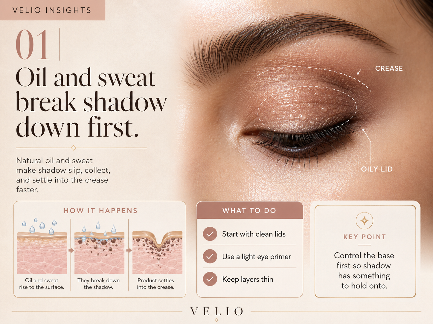 Visual guide showing how oil and sweat break eyeshadow down and move it into the crease.