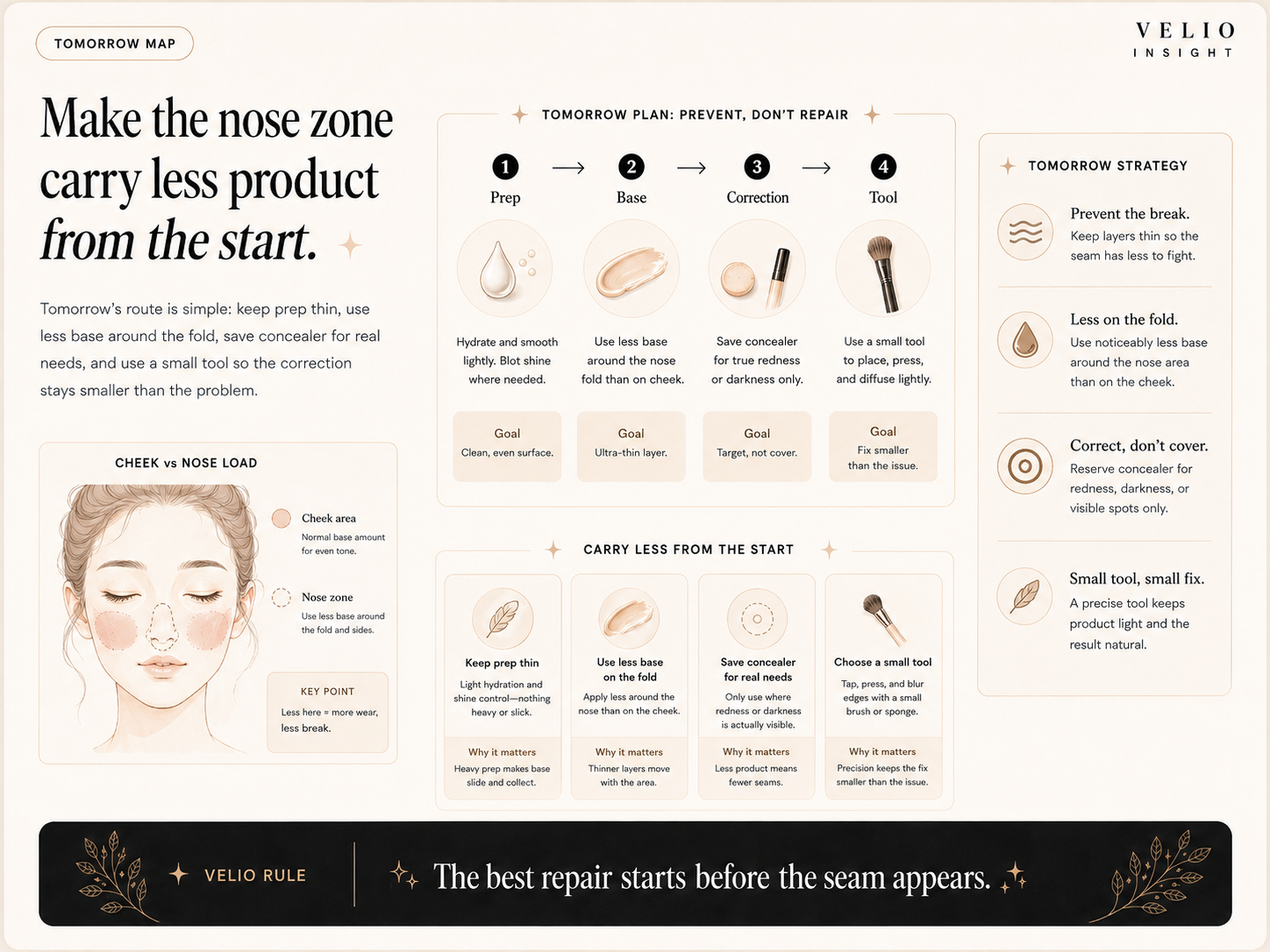 Quick rescue and tomorrow plan board for nose-zone foundation repair.