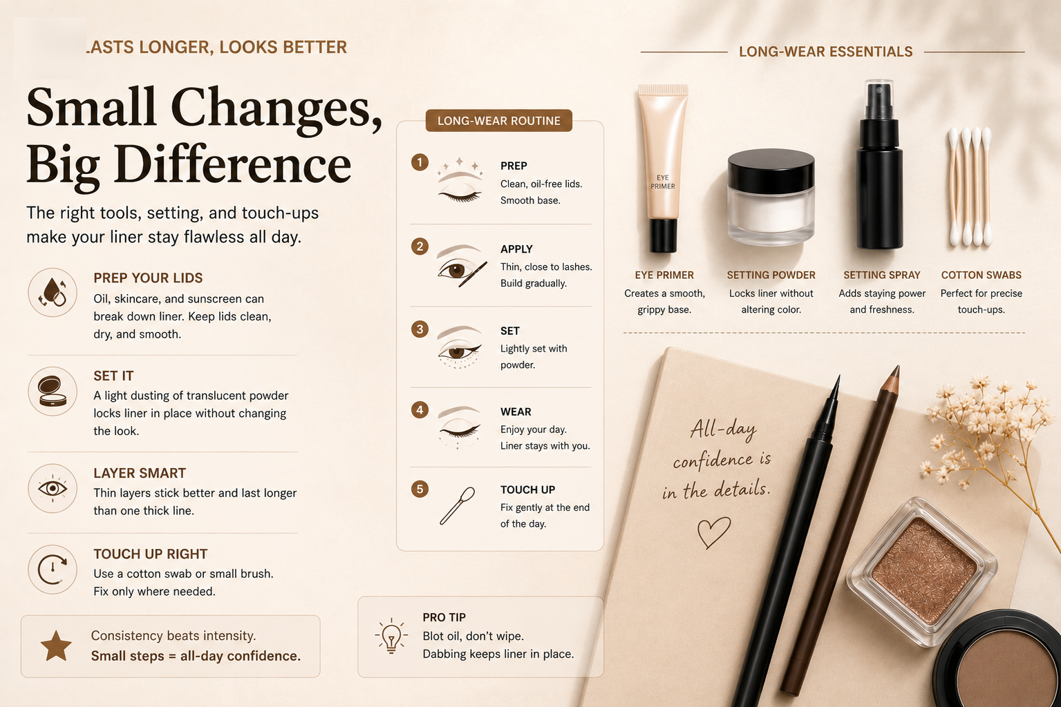 Long-wear eyeliner routine with eye primer, setting powder, setting spray, cotton swabs, and touch-up tools.
